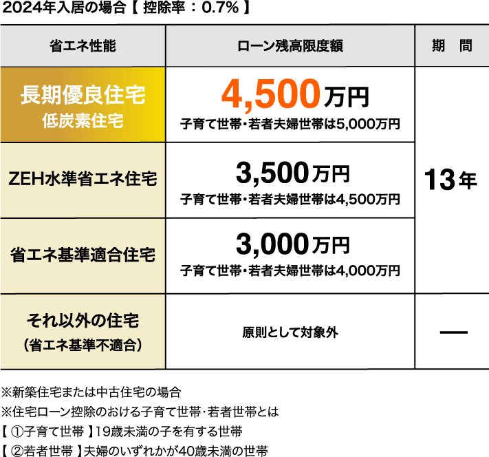 住宅ローン減税の借入限度額がUP