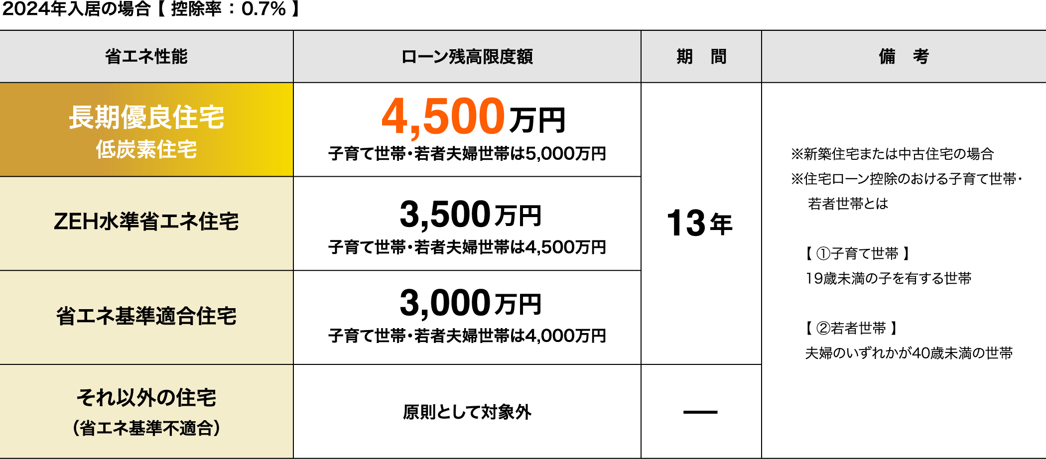 住宅ローン減税の借入限度額がUP